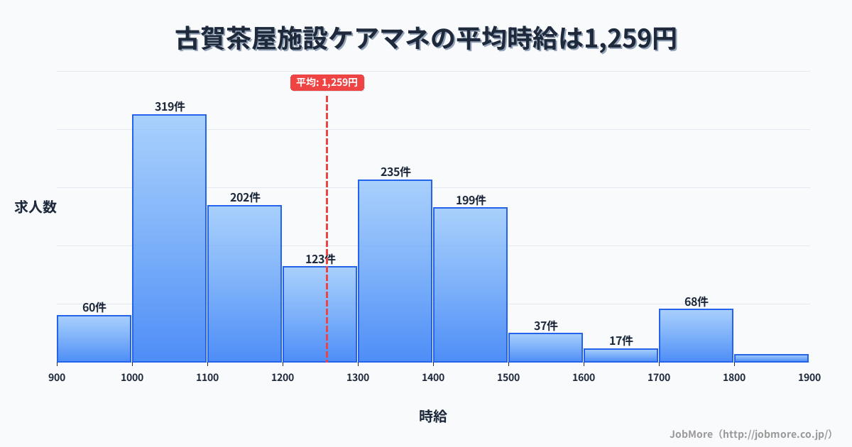 福岡県久留米市古賀茶屋駅周辺の施設ケアマネの平均時給は1,257円です。中央値は1,202円、最頻値は1,000円〜1,100円です。