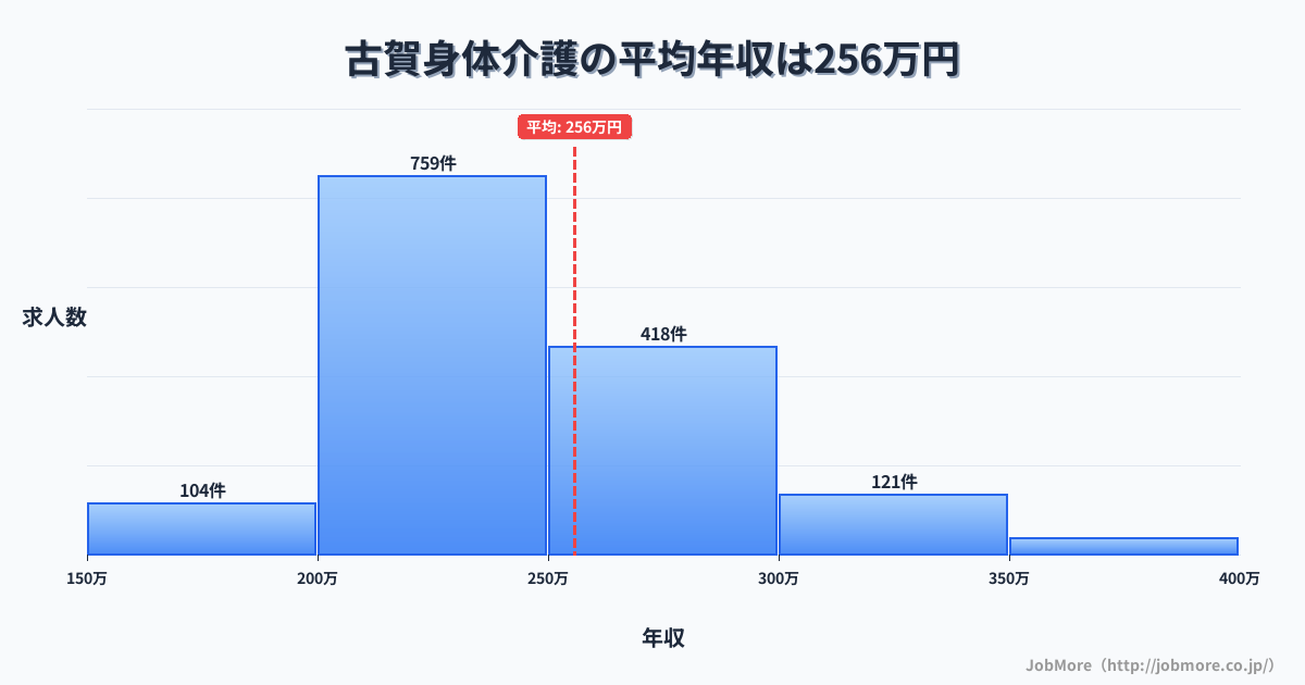 福岡県古賀市古賀駅周辺の身体介護の平均年収は255万円です。中央値は239万円、最頻値は200万円〜250万円です。