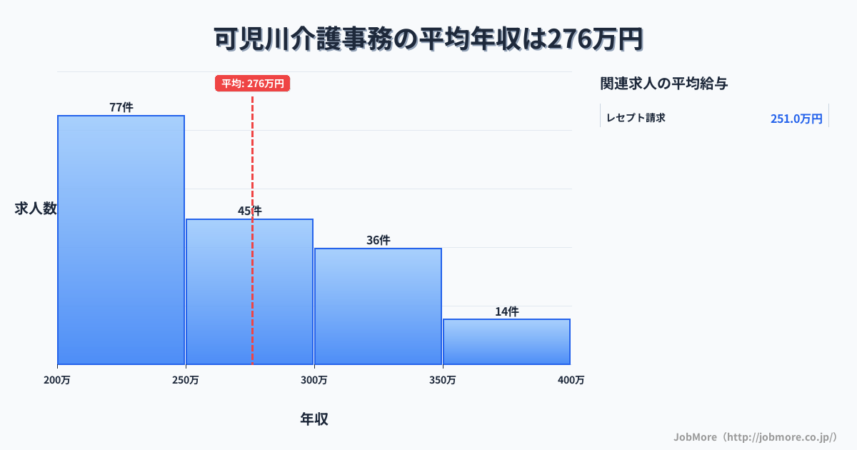 岐阜県可児市可児川駅周辺の介護事務の平均年収は341万円です。中央値は312万円、最頻値は300万円〜350万円です。