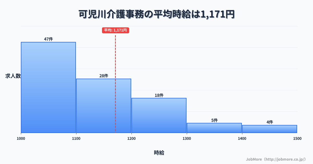 岐阜県可児市可児川駅周辺の介護事務の平均時給は1,307円です。中央値は1,240円、最頻値は1,000円〜1,100円です。