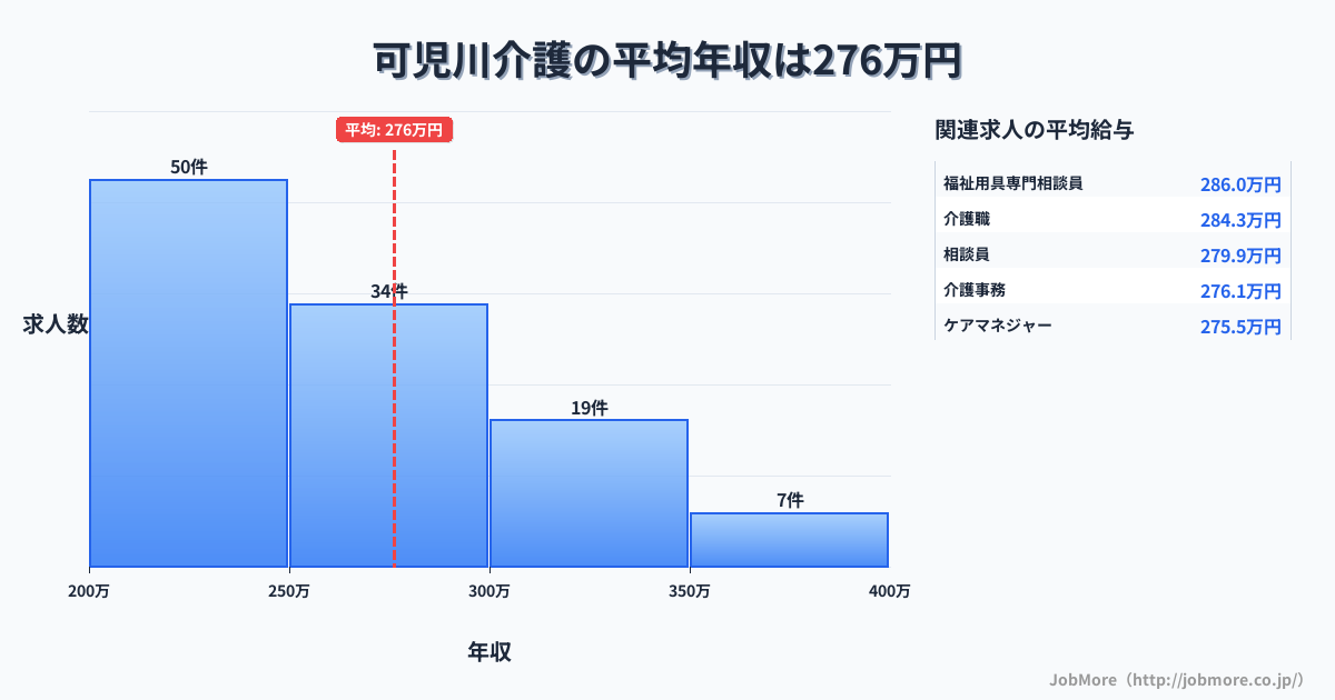 岐阜県可児市可児川駅周辺の介護の平均年収は344万円です。中央値は331万円、最頻値は300万円〜350万円です。