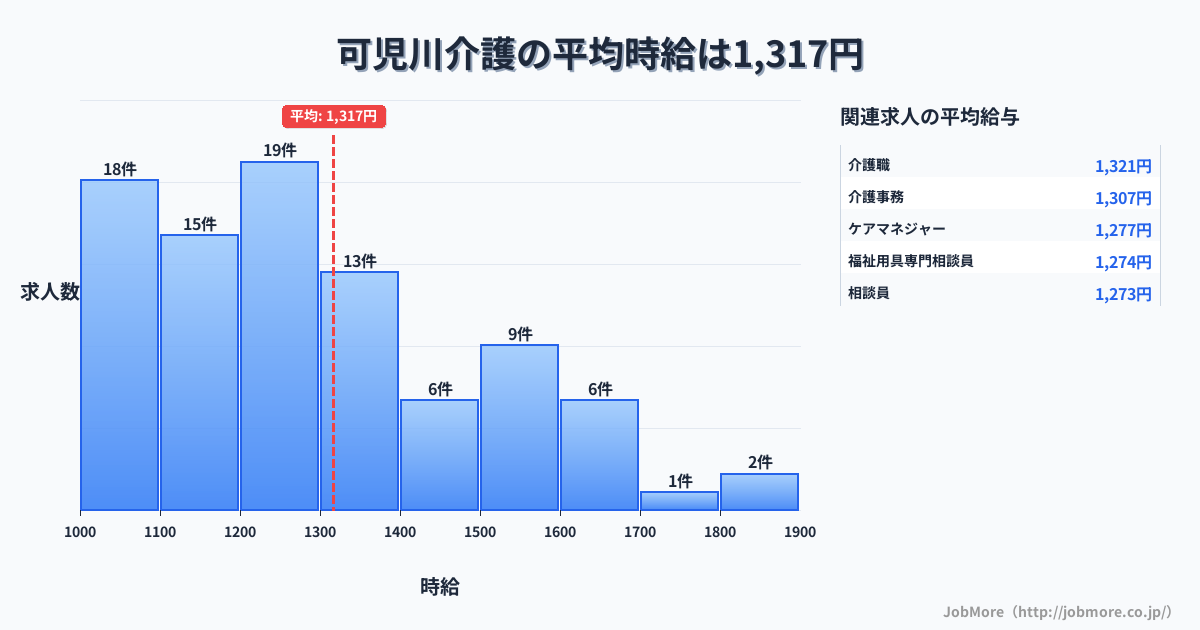 岐阜県可児市可児川駅周辺の介護の平均時給は1,325円です。中央値は1,253円、最頻値は1,200円〜1,300円です。