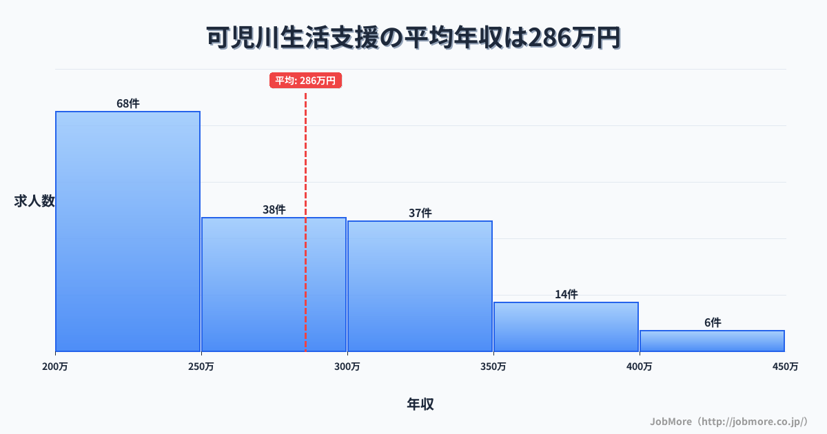 岐阜県可児市可児川駅周辺の生活支援の平均年収は285万円です。中央値は268万円、最頻値は200万円〜250万円です。