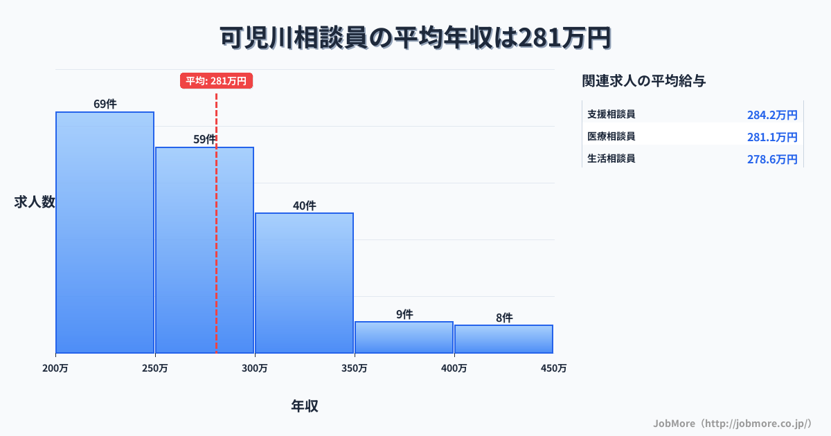 岐阜県可児市可児川駅周辺の相談員の平均年収は280万円です。中央値は259万円、最頻値は200万円〜250万円です。