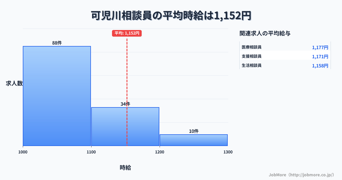 岐阜県可児市可児川駅周辺の相談員の平均時給は1,162円です。中央値は1,071円、最頻値は1,000円〜1,100円です。