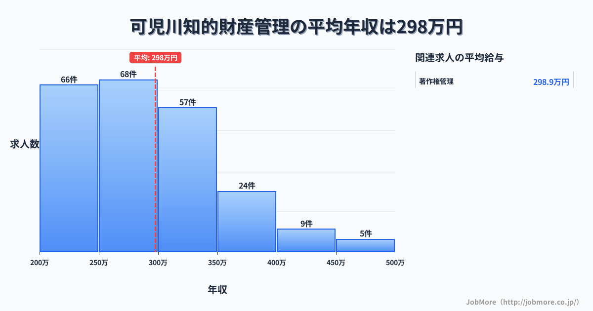 岐阜県可児市可児川駅周辺の知的財産管理の平均年収は400万円です。中央値は360万円、最頻値は300万円〜350万円です。