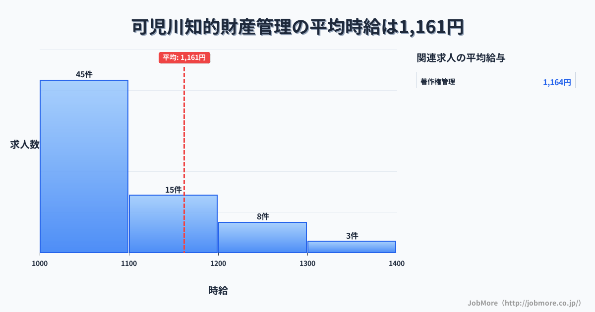 岐阜県可児市可児川駅周辺の知的財産管理の平均時給は1,277円です。中央値は1,205円、最頻値は1,000円〜1,100円です。