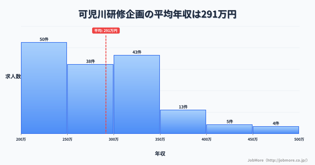 岐阜県可児市可児川駅周辺の研修企画の平均年収は291万円です。中央値は281万円、最頻値は200万円〜250万円です。