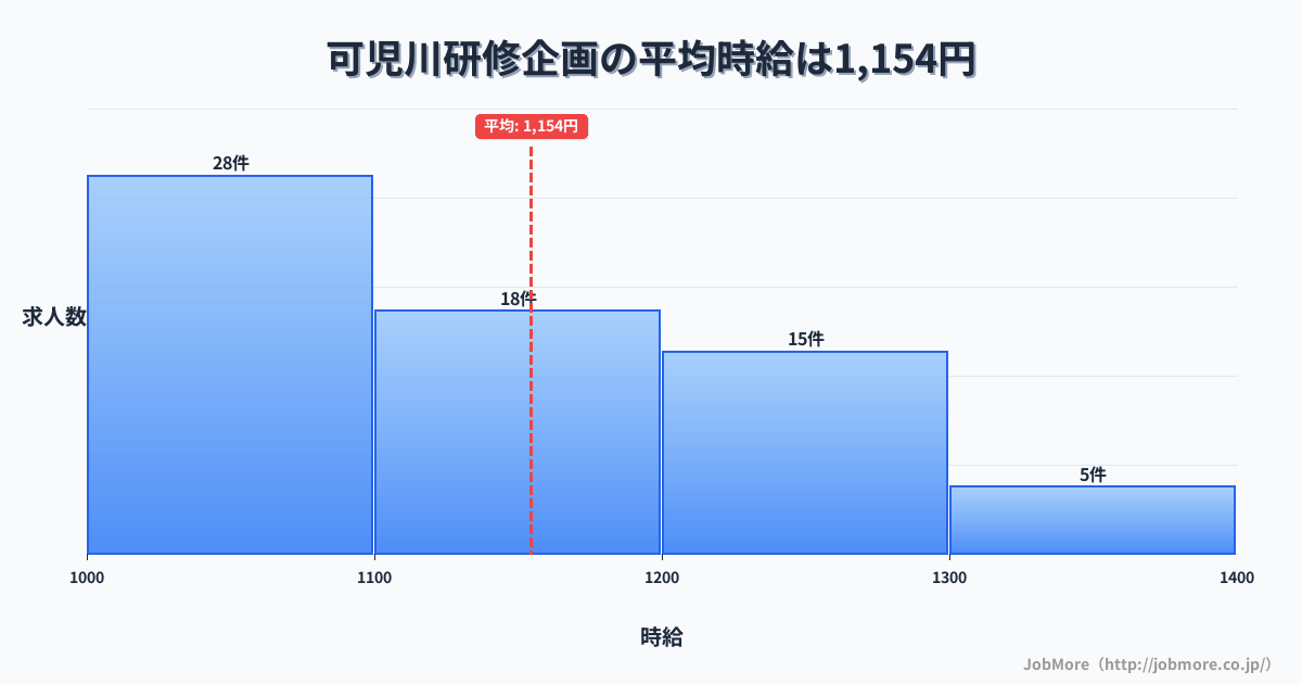 岐阜県可児市可児川駅周辺の研修企画の平均時給は1,154円です。中央値は1,115円、最頻値は1,000円〜1,100円です。