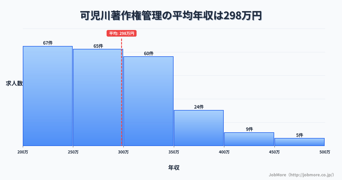岐阜県可児市可児川駅周辺の著作権管理の平均年収は402万円です。中央値は360万円、最頻値は300万円〜350万円です。