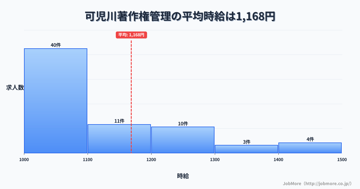 岐阜県可児市可児川駅周辺の著作権管理の平均時給は1,293円です。中央値は1,205円、最頻値は1,000円〜1,100円です。
