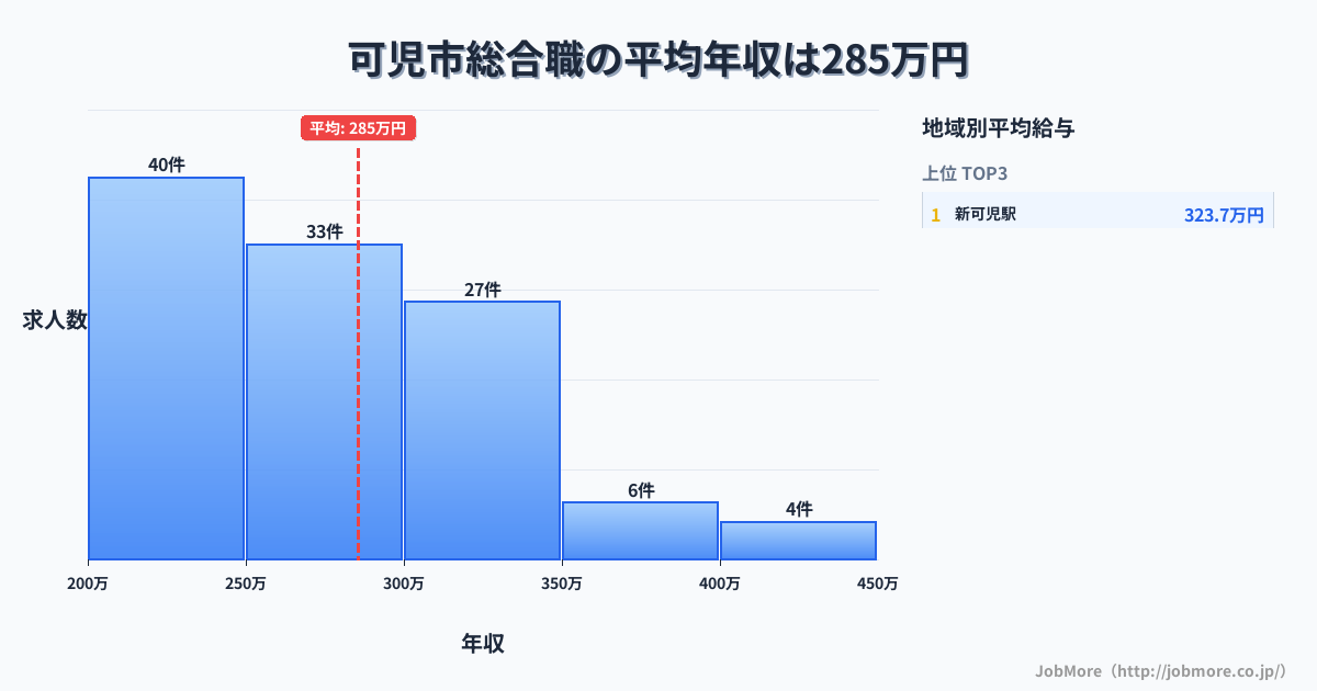 岐阜県 可児市内の総合職の平均年収は285万円です。中央値は267万円、最頻値は200万円〜250万円です。