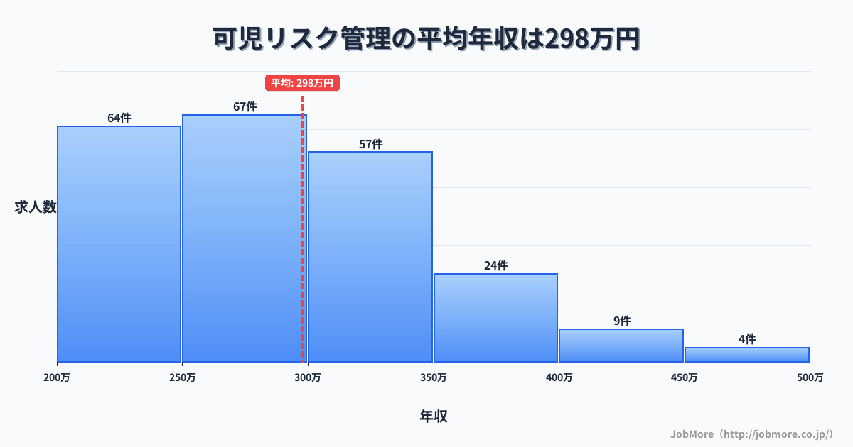 岐阜県可児市可児駅周辺のリスク管理の平均年収は401万円です。中央値は360万円、最頻値は300万円〜350万円です。
