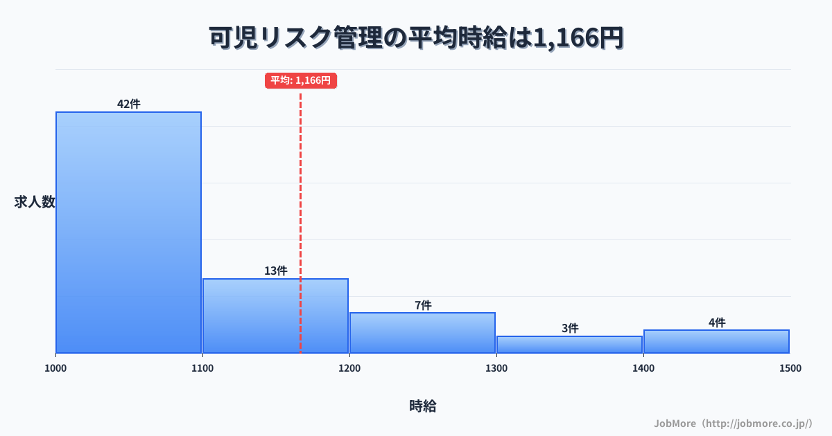 岐阜県可児市可児駅周辺のリスク管理の平均時給は1,279円です。中央値は1,205円、最頻値は1,000円〜1,100円です。
