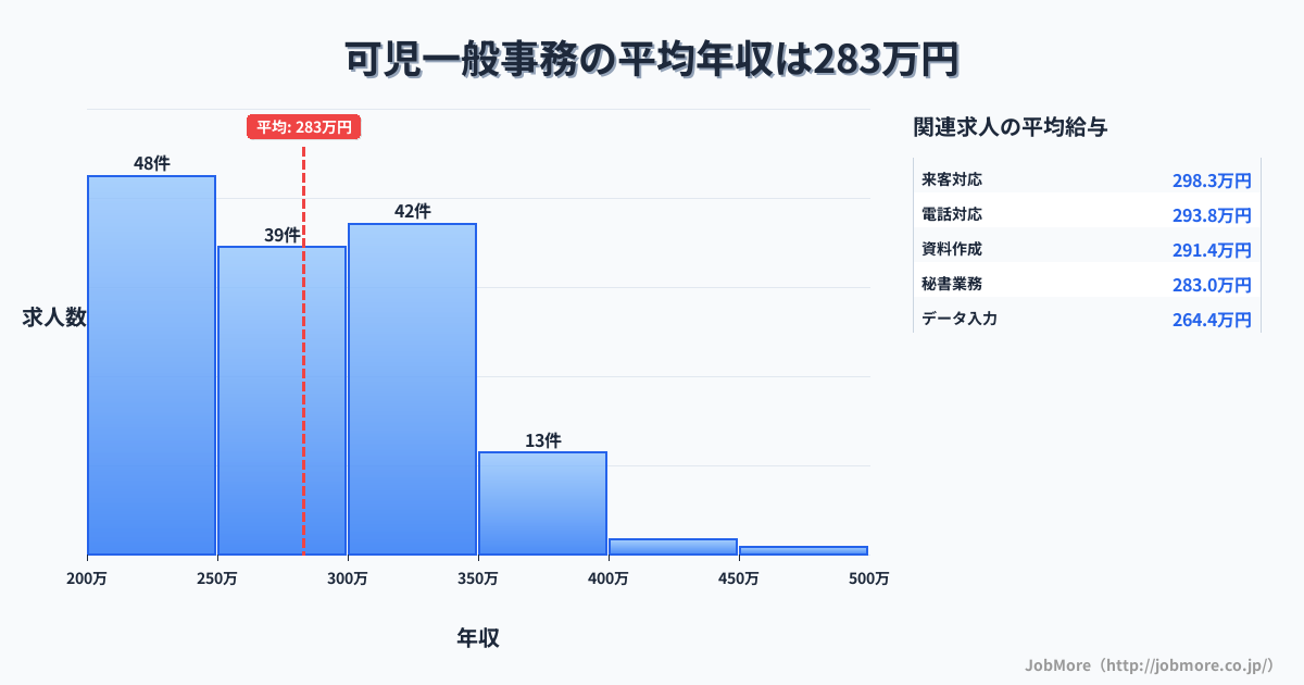 岐阜県可児市可児駅周辺の一般事務の平均年収は282万円です。中央値は273万円、最頻値は200万円〜250万円です。