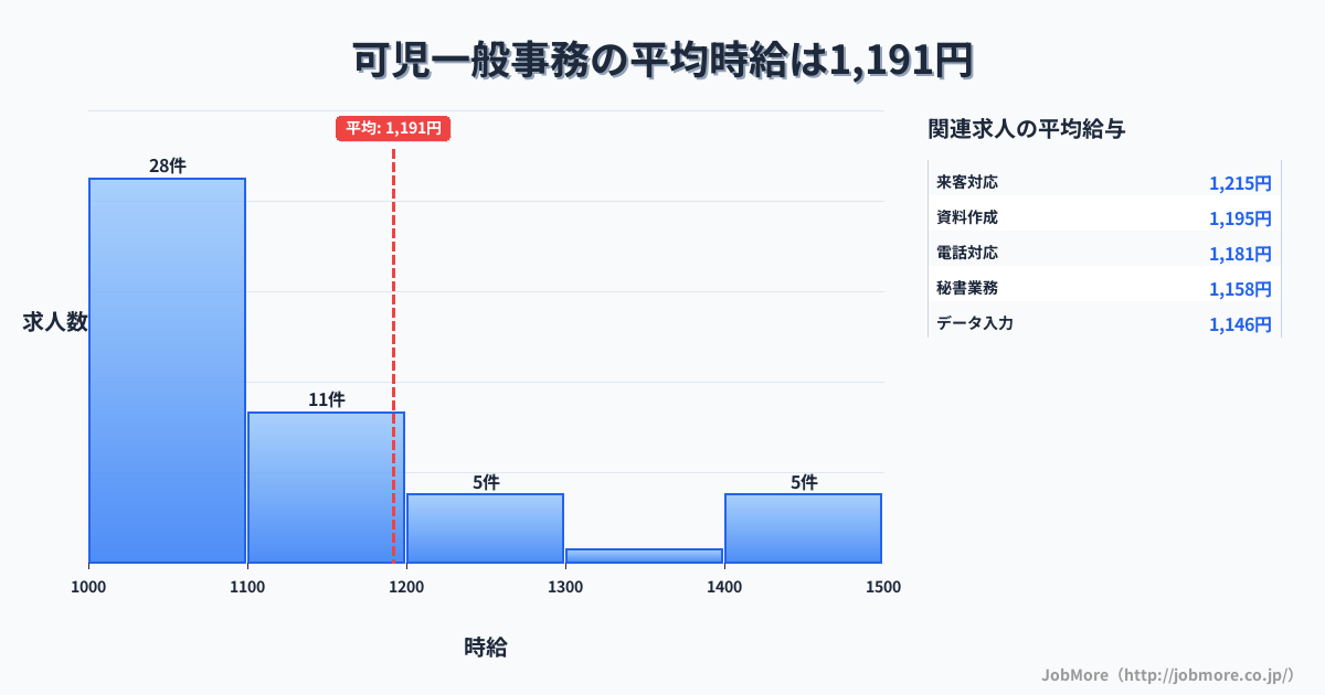 岐阜県可児市可児駅周辺の一般事務の平均時給は1,191円です。中央値は1,090円、最頻値は1,000円〜1,100円です。