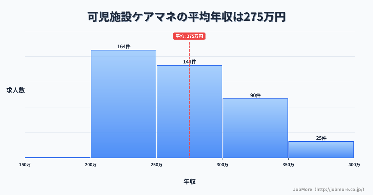 岐阜県可児市可児駅周辺の施設ケアマネの平均年収は274万円です。中央値は262万円、最頻値は200万円〜250万円です。
