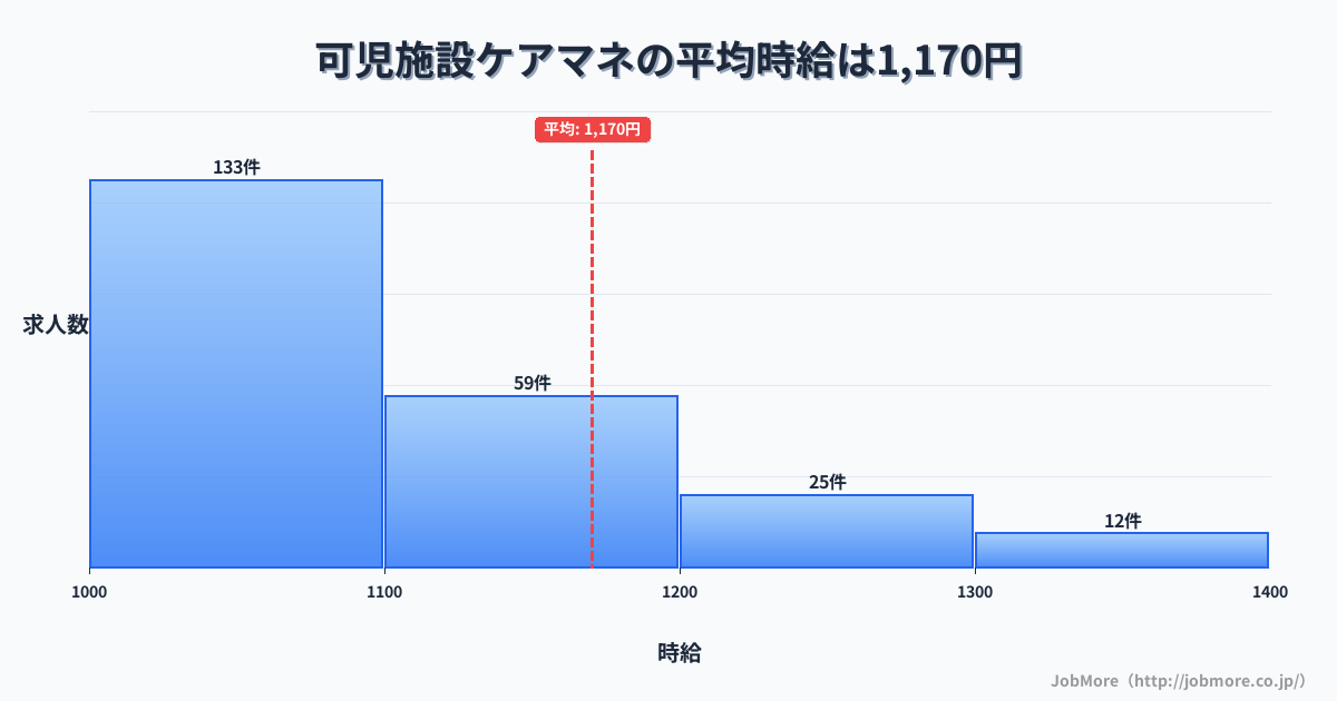 岐阜県可児市可児駅周辺の施設ケアマネの平均時給は1,170円です。中央値は1,085円、最頻値は1,000円〜1,100円です。