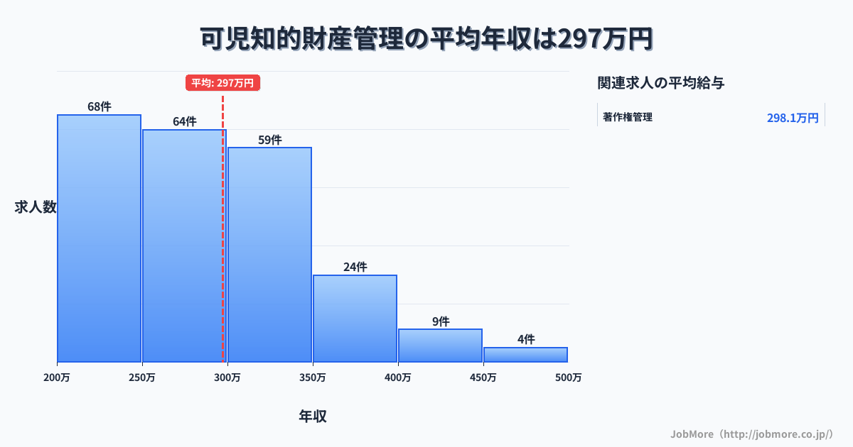 岐阜県可児市可児駅周辺の知的財産管理の平均年収は400万円です。中央値は360万円、最頻値は300万円〜350万円です。