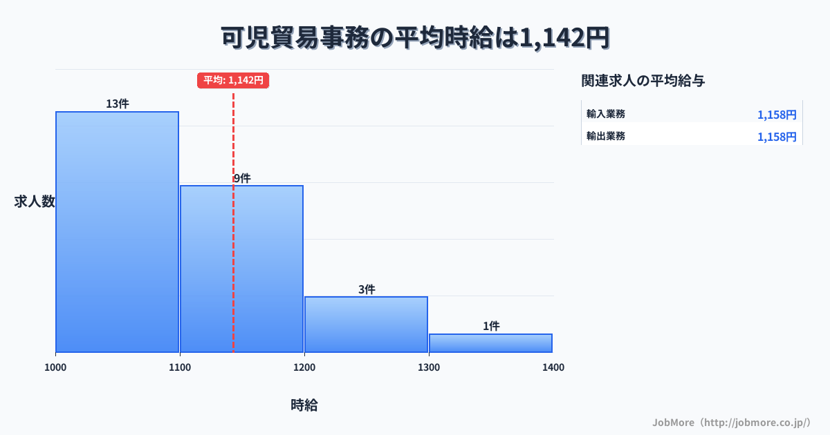 岐阜県可児市可児駅周辺の貿易事務の平均時給は1,148円です。中央値は1,100円、最頻値は1,000円〜1,100円です。