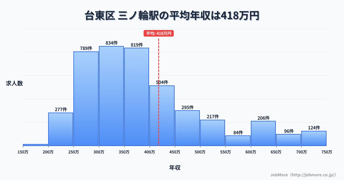 東京都台東区三ノ輪駅周辺の平均年収は386万円です。中央値は346万円、最頻値は300万円〜350万円です。