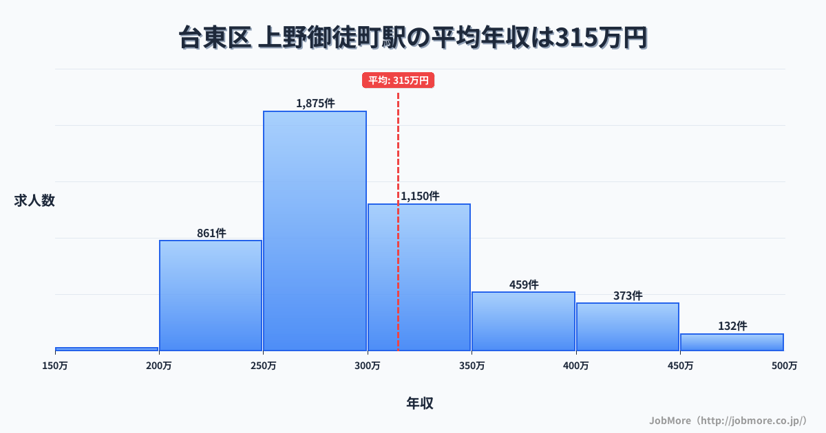 東京都台東区上野御徒町駅周辺の平均年収は439万円です。中央値は362万円、最頻値は300万円〜350万円です。