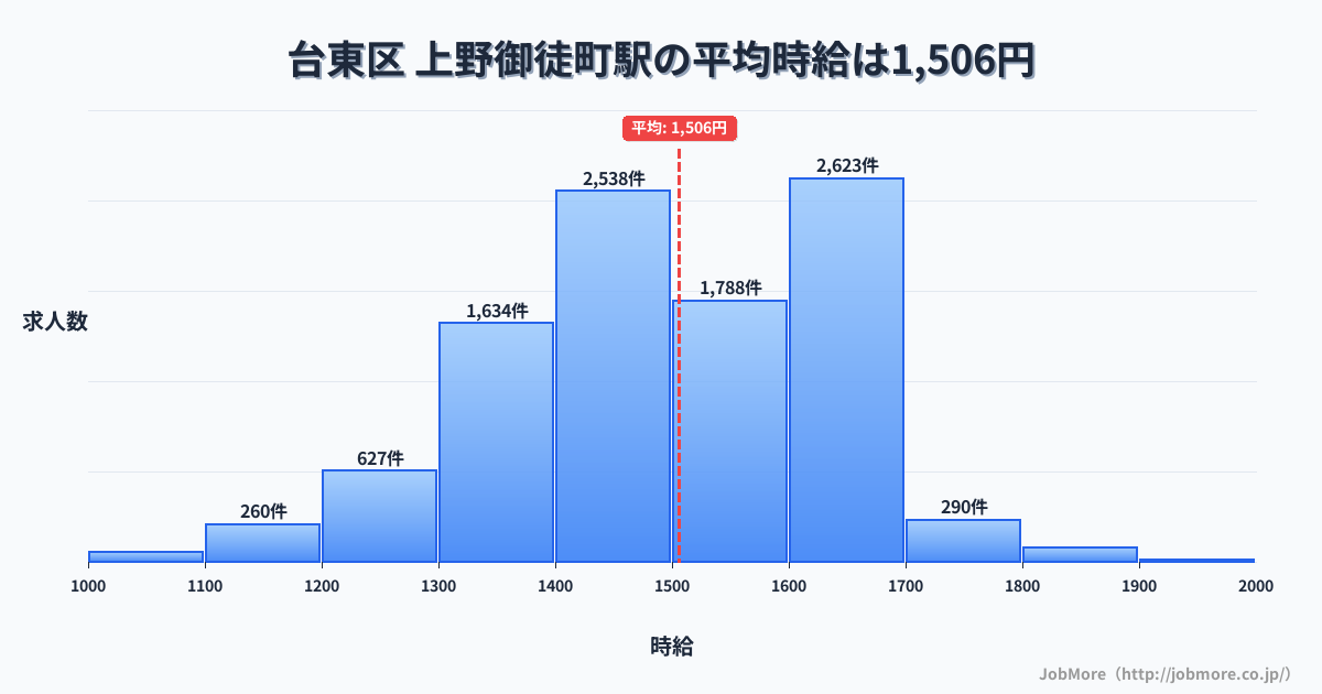 東京都台東区上野御徒町駅周辺の平均時給は1,385円です。中央値は1,299円、最頻値は1,200円〜1,300円です。