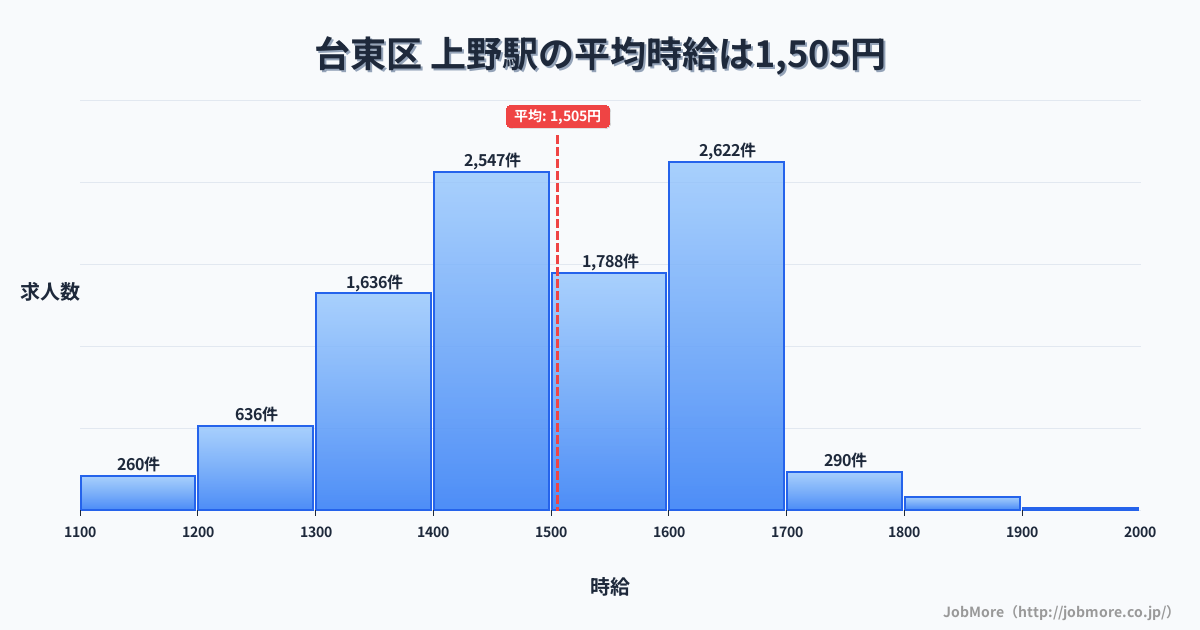 東京都台東区上野駅周辺の平均時給は1,387円です。中央値は1,300円、最頻値は1,200円〜1,300円です。