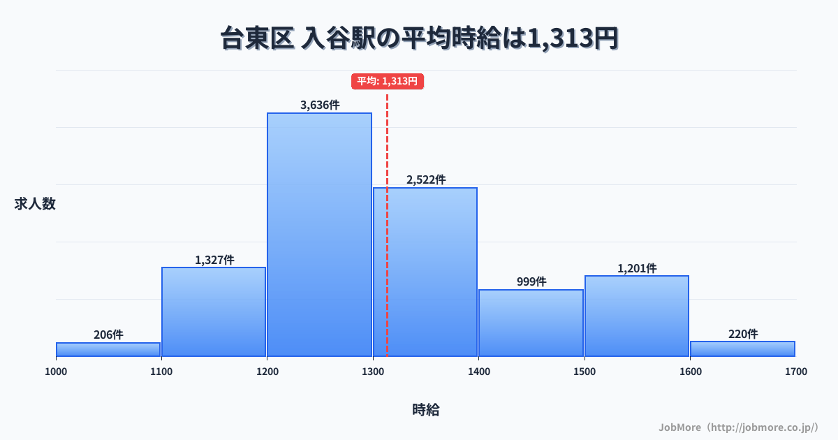神奈川県座間市入谷駅周辺の平均時給は1,396円です。中央値は1,300円、最頻値は1,200円〜1,300円です。
