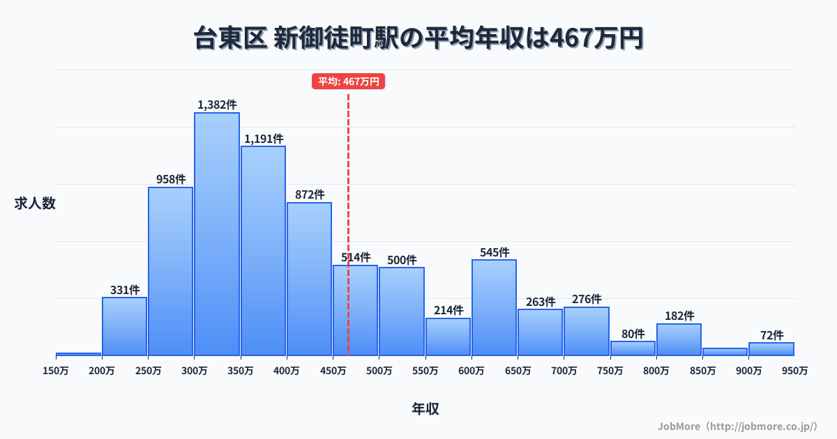 東京都台東区新御徒町駅周辺の平均年収は387万円です。中央値は348万円、最頻値は300万円〜350万円です。