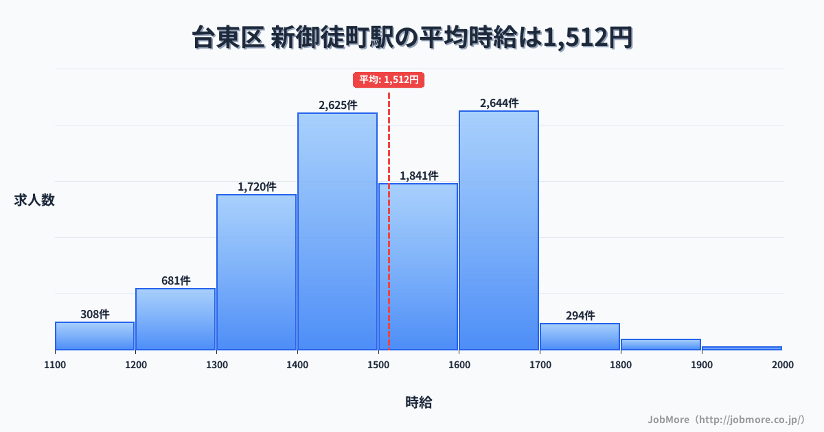 東京都台東区新御徒町駅周辺の平均時給は1,383円です。中央値は1,299円、最頻値は1,200円〜1,300円です。