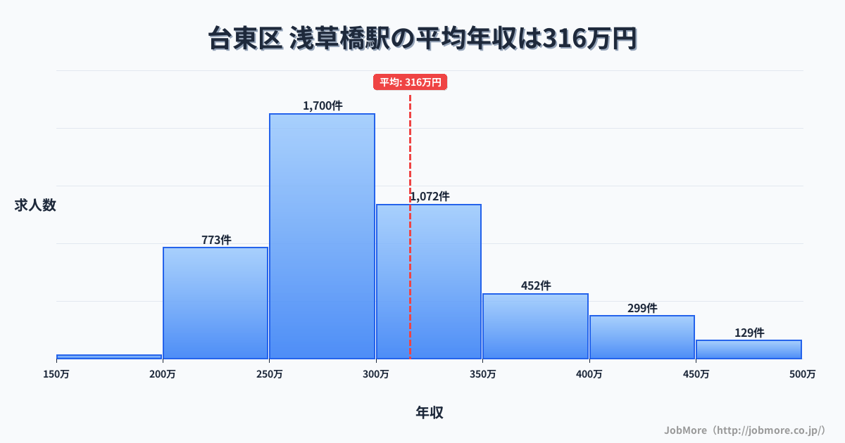 東京都台東区浅草橋駅周辺の平均年収は386万円です。中央値は346万円、最頻値は300万円〜350万円です。
