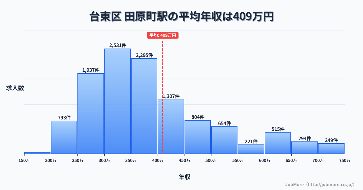 東京都台東区田原町駅周辺の平均年収は438万円です。中央値は363万円、最頻値は300万円〜350万円です。