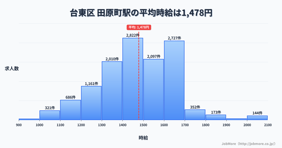 東京都台東区田原町駅周辺の平均時給は1,382円です。中央値は1,299円、最頻値は1,200円〜1,300円です。