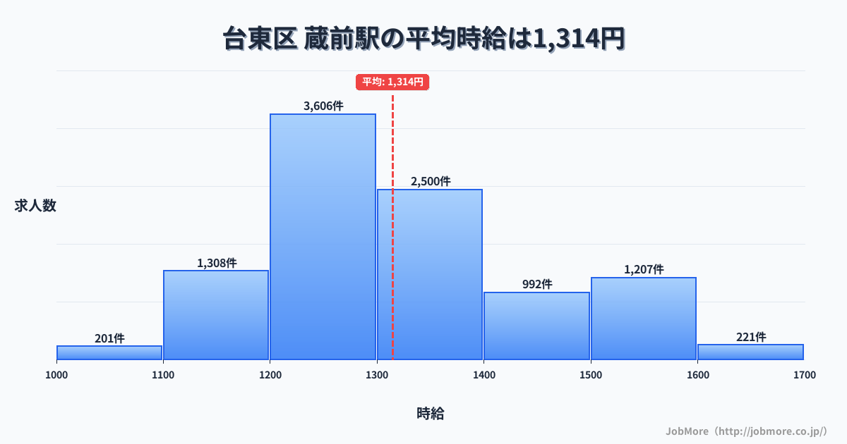 東京都台東区蔵前駅周辺の平均時給は1,388円です。中央値は1,299円、最頻値は1,200円〜1,300円です。