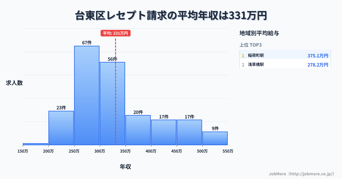 東京都 台東区内のレセプト請求の平均年収は330万円です。中央値は300万円、最頻値は250万円〜300万円です。