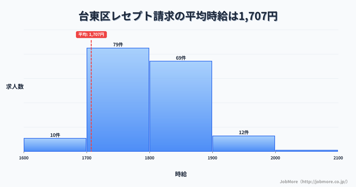 東京都 台東区内のレセプト請求の平均時給は1,707円です。中央値は1,750円、最頻値は1,700円〜1,800円です。