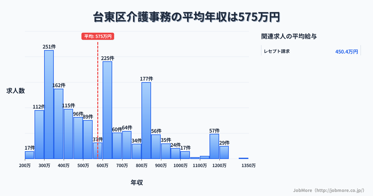 東京都 台東区内の介護事務の平均年収は574万円です。中央値は530万円、最頻値は300万円〜350万円です。