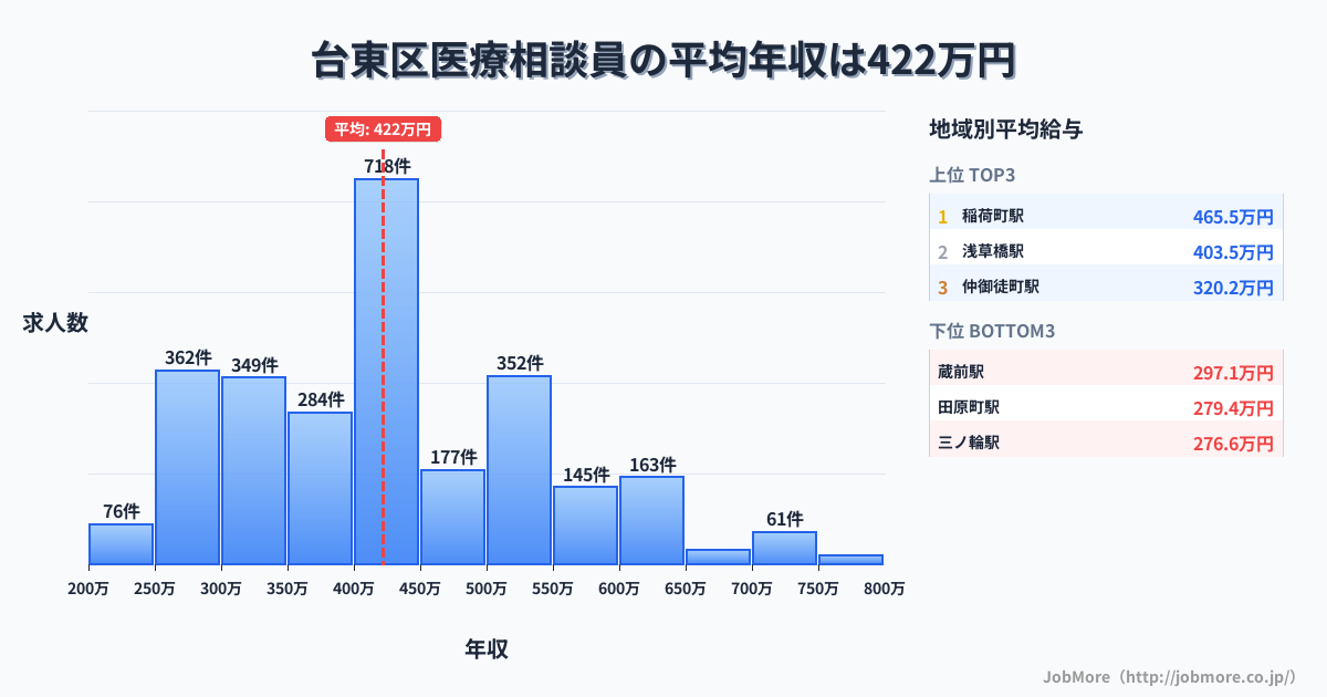 東京都 台東区内の医療相談員の平均年収は422万円です。中央値は400万円、最頻値は400万円〜450万円です。
