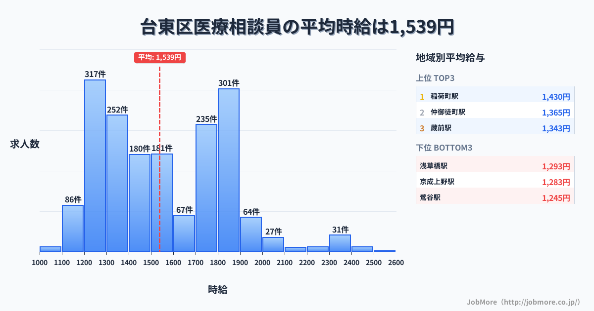 東京都 台東区内の医療相談員の平均時給は1,539円です。中央値は1,500円、最頻値は1,200円〜1,300円です。