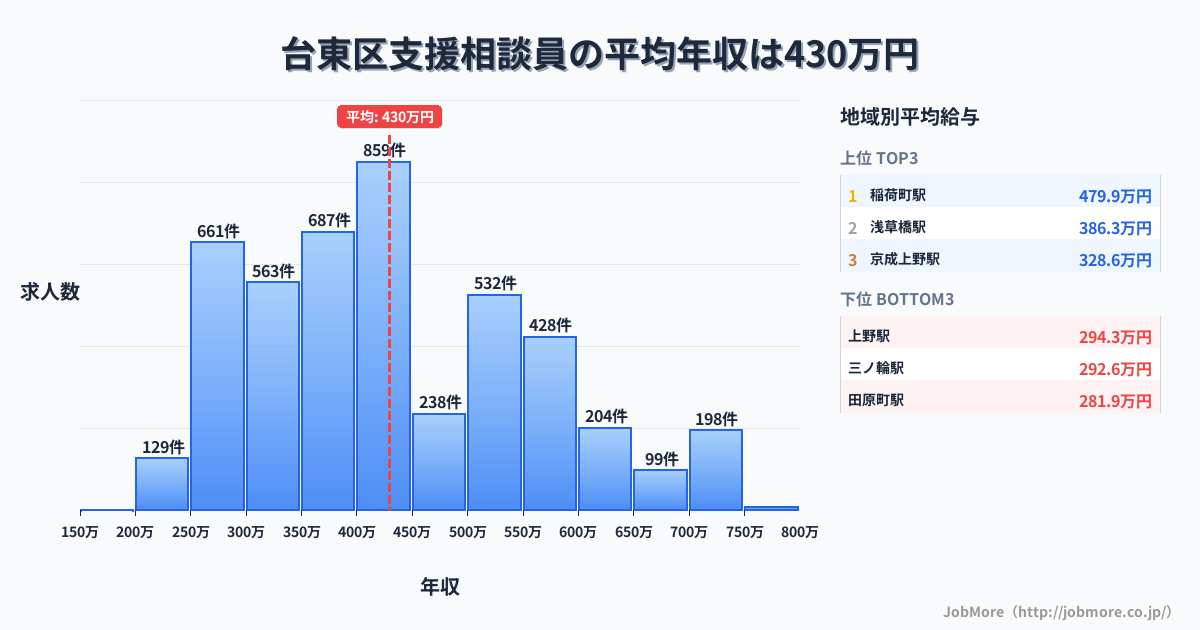 東京都 台東区内の支援相談員の平均年収は430万円です。中央値は400万円、最頻値は400万円〜450万円です。