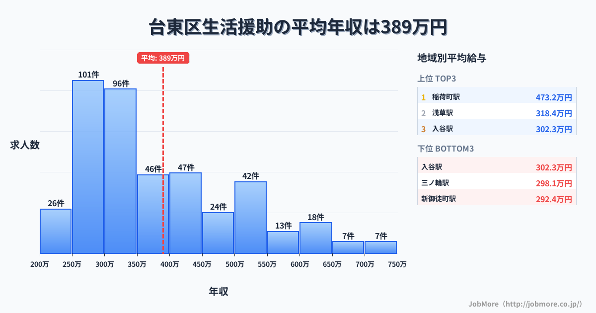 東京都 台東区内の生活援助の平均年収は389万円です。中央値は347万円、最頻値は250万円〜300万円です。