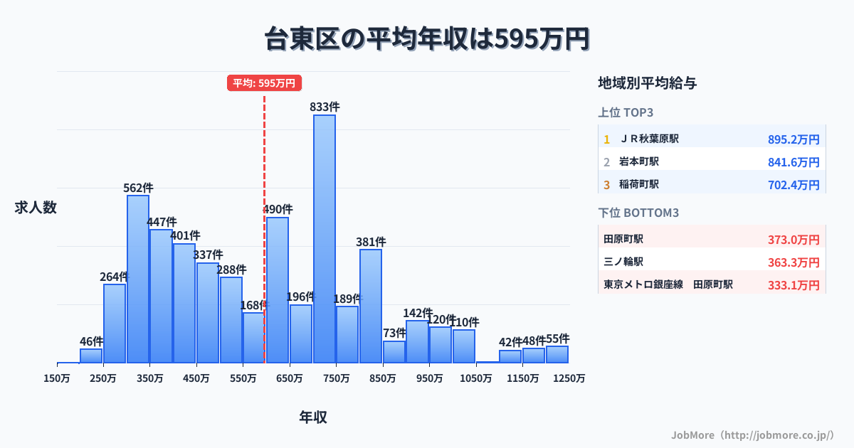 東京都 台東区内の平均年収は594万円です。中央値は599万円、最頻値は700万円〜750万円です。