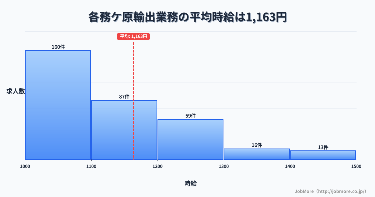 岐阜県各務原市各務ケ原駅周辺の輸出業務の平均時給は1,163円です。中央値は1,100円、最頻値は1,000円〜1,100円です。