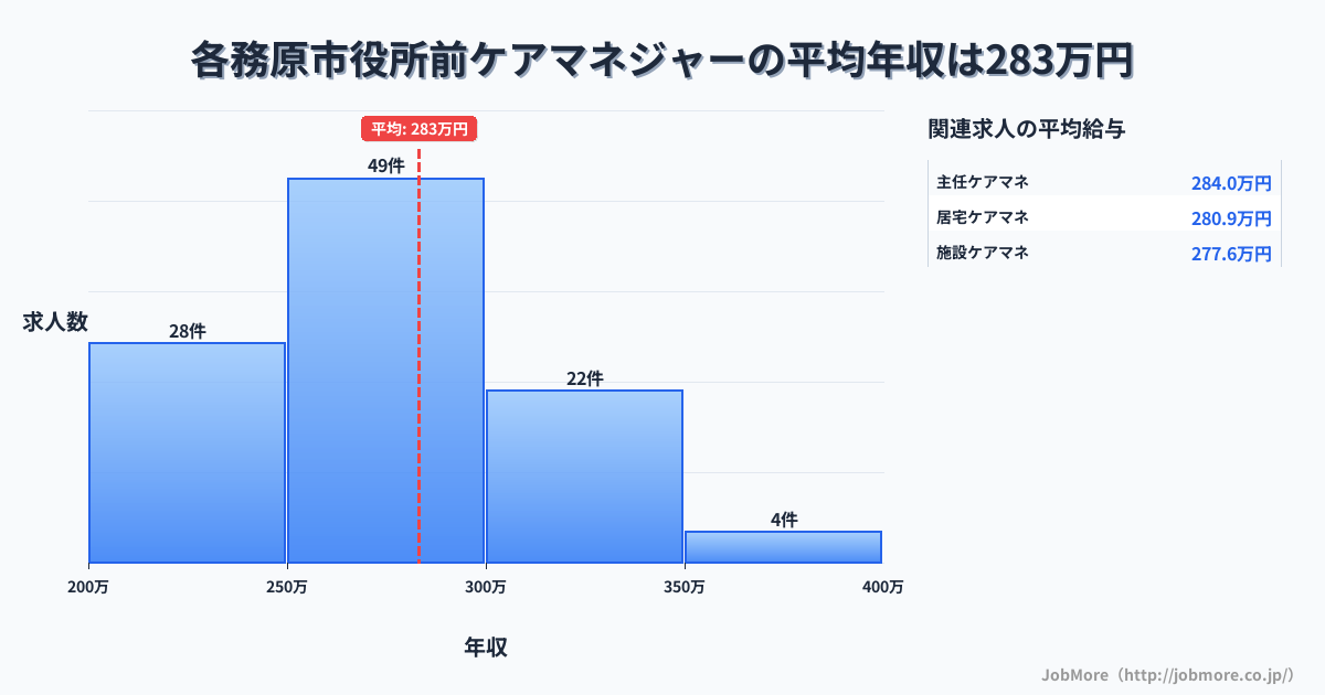 岐阜県各務原市各務原市役所前駅周辺のケアマネジャーの平均年収は280万円です。中央値は270万円、最頻値は250万円〜300万円です。