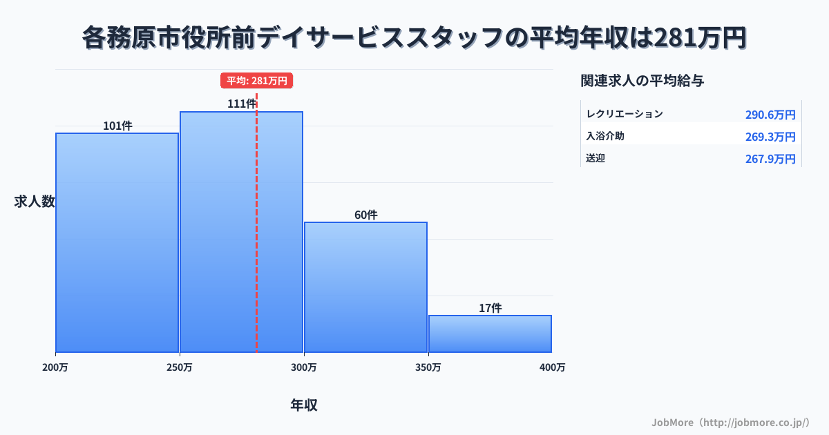 岐阜県各務原市各務原市役所前駅周辺のデイサービススタッフの平均年収は281万円です。中央値は264万円、最頻値は250万円〜300万円です。