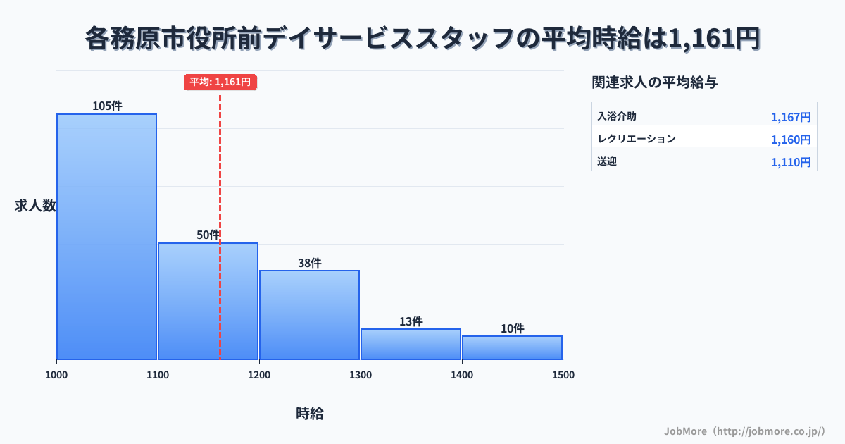 岐阜県各務原市各務原市役所前駅周辺のデイサービススタッフの平均時給は1,161円です。中央値は1,100円、最頻値は1,000円〜1,100円です。
