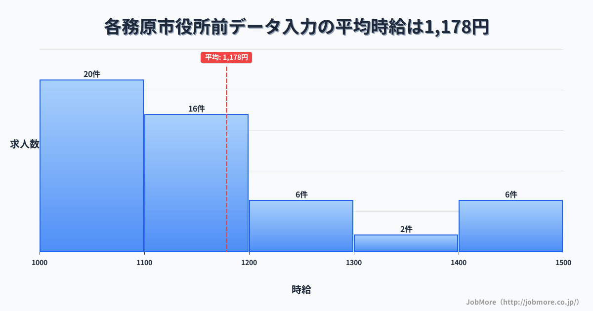 岐阜県各務原市各務原市役所前駅周辺のデータ入力の平均時給は1,180円です。中央値は1,135円、最頻値は1,000円〜1,100円です。