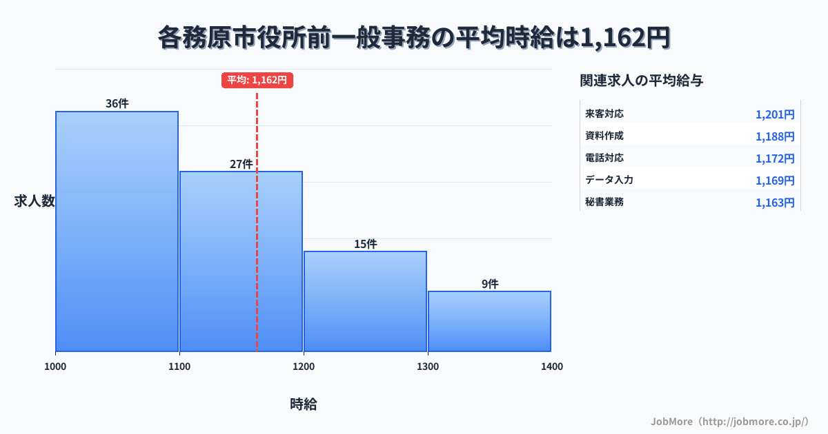 岐阜県各務原市各務原市役所前駅周辺の一般事務の平均時給は1,311円です。中央値は1,200円、最頻値は1,200円〜1,300円です。