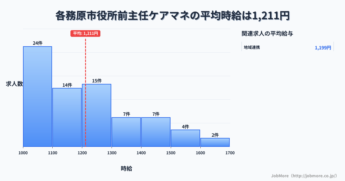 岐阜県各務原市各務原市役所前駅周辺の主任ケアマネの平均時給は1,212円です。中央値は1,166円、最頻値は1,000円〜1,100円です。